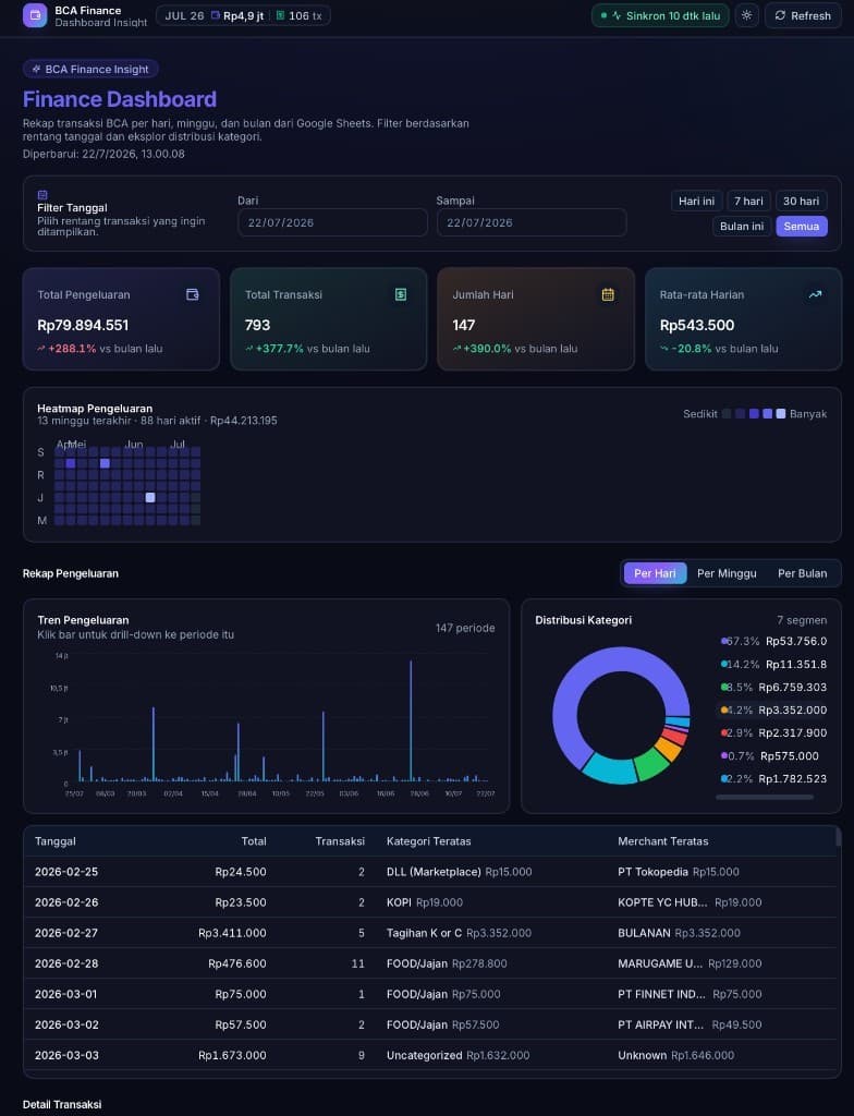 BCA Finance Dashboard Insight — spending trends and category distribution