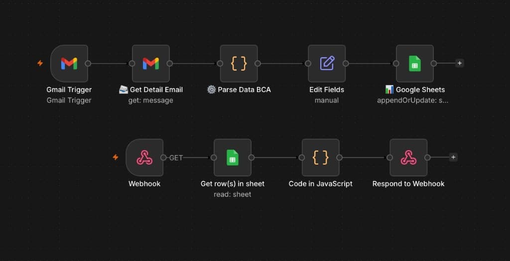 BCA n8n workflow — Gmail trigger to Google Sheets and webhook API